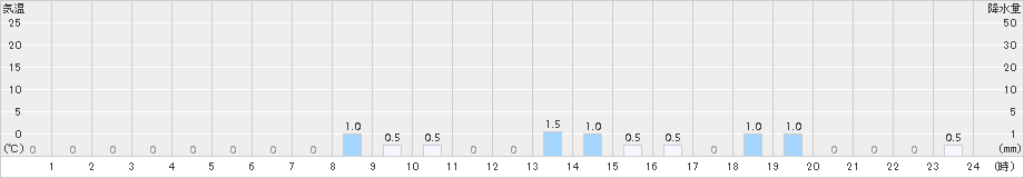 土肥(>2017年10月21日)のアメダスグラフ