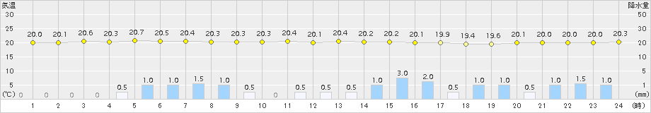 御前崎(>2017年10月21日)のアメダスグラフ