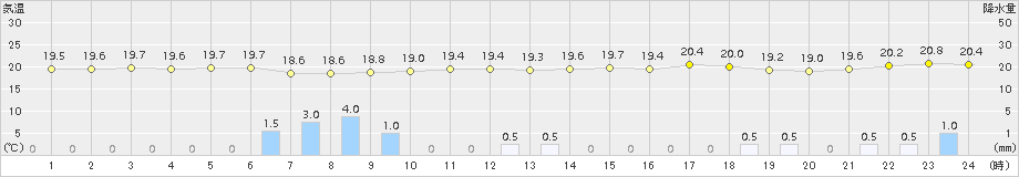 石廊崎(>2017年10月21日)のアメダスグラフ