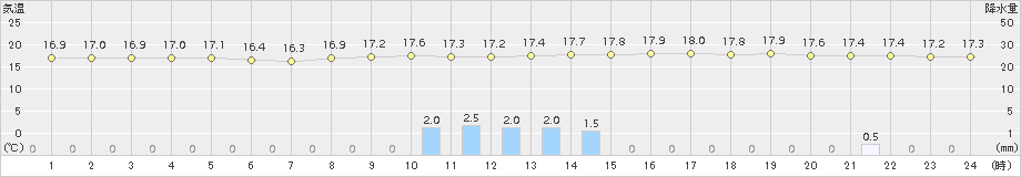 愛西(>2017年10月21日)のアメダスグラフ