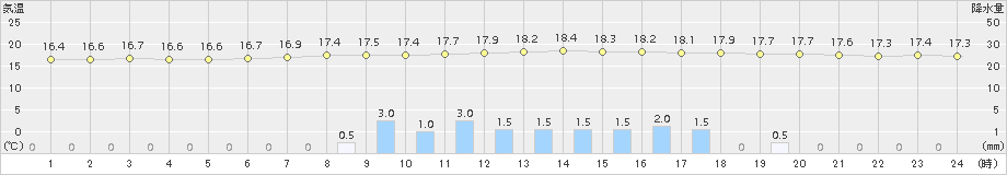 豊田(>2017年10月21日)のアメダスグラフ
