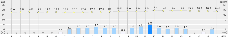 南知多(>2017年10月21日)のアメダスグラフ