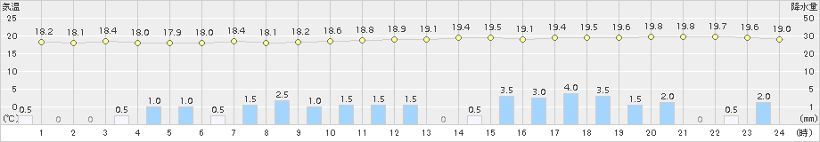 伊良湖(>2017年10月21日)のアメダスグラフ