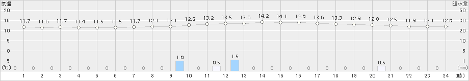 六厩(>2017年10月21日)のアメダスグラフ