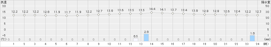 宮之前(>2017年10月21日)のアメダスグラフ