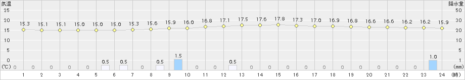 八幡(>2017年10月21日)のアメダスグラフ