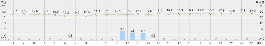 大垣(>2017年10月21日)のアメダスグラフ