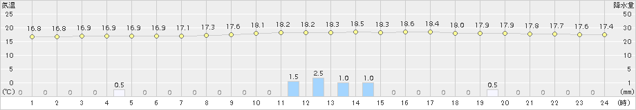 多治見(>2017年10月21日)のアメダスグラフ