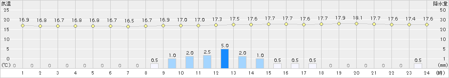 桑名(>2017年10月21日)のアメダスグラフ