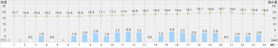 小俣(>2017年10月21日)のアメダスグラフ