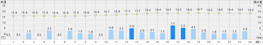 粥見(>2017年10月21日)のアメダスグラフ