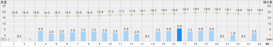 鳥羽(>2017年10月21日)のアメダスグラフ