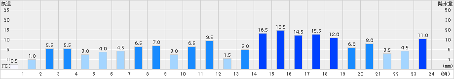 御浜(>2017年10月21日)のアメダスグラフ