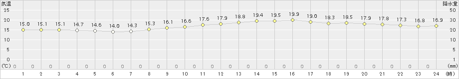 三条(>2017年10月21日)のアメダスグラフ