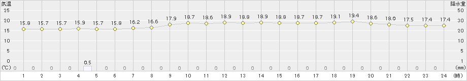 伏木(>2017年10月21日)のアメダスグラフ