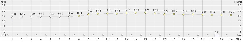 加賀中津原(>2017年10月21日)のアメダスグラフ