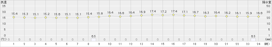 勝山(>2017年10月21日)のアメダスグラフ