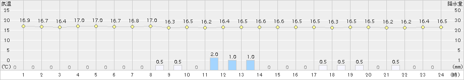 今津(>2017年10月21日)のアメダスグラフ