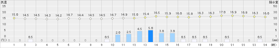 信楽(>2017年10月21日)のアメダスグラフ