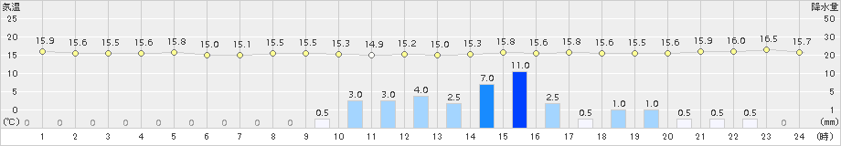 能勢(>2017年10月21日)のアメダスグラフ