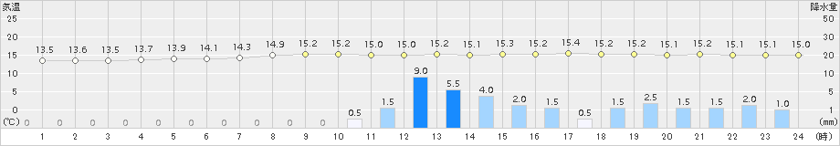 生野(>2017年10月21日)のアメダスグラフ