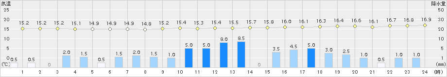 かつらぎ(>2017年10月21日)のアメダスグラフ