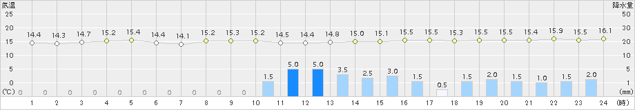 日応寺(>2017年10月21日)のアメダスグラフ