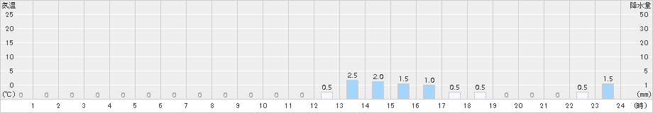 都志見(>2017年10月21日)のアメダスグラフ