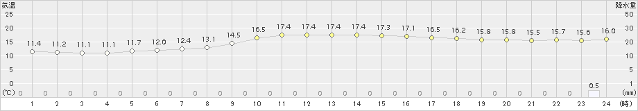 掛合(>2017年10月21日)のアメダスグラフ