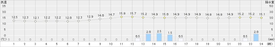 吉賀(>2017年10月21日)のアメダスグラフ