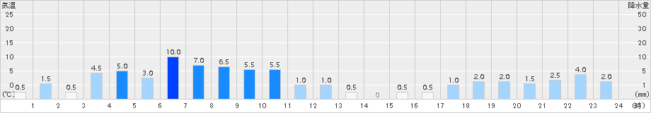 繁藤(>2017年10月21日)のアメダスグラフ