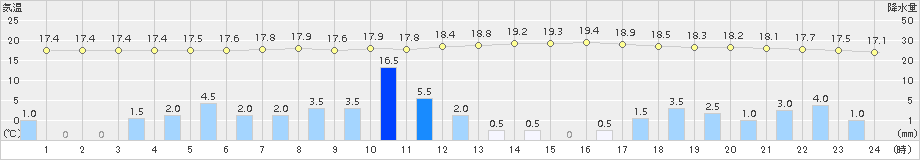 大栃(>2017年10月21日)のアメダスグラフ