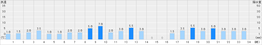 魚梁瀬(>2017年10月21日)のアメダスグラフ