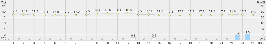 宇部(>2017年10月21日)のアメダスグラフ