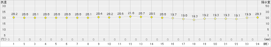 平戸(>2017年10月21日)のアメダスグラフ