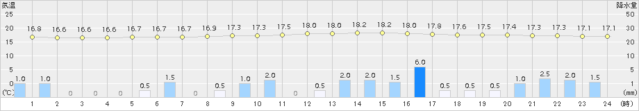 神門(>2017年10月21日)のアメダスグラフ