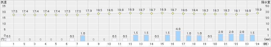 西米良(>2017年10月21日)のアメダスグラフ