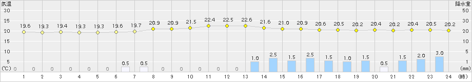 東市来(>2017年10月21日)のアメダスグラフ