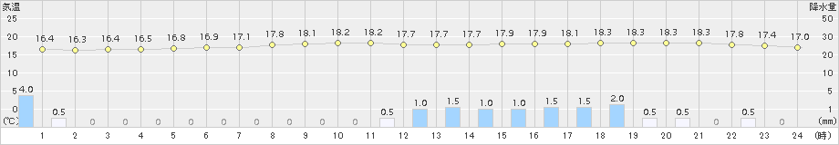 輝北(>2017年10月21日)のアメダスグラフ