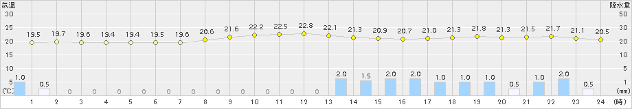 加世田(>2017年10月21日)のアメダスグラフ