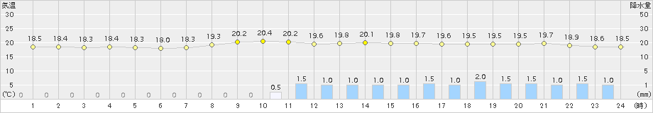 志布志(>2017年10月21日)のアメダスグラフ