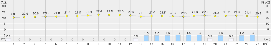 指宿(>2017年10月21日)のアメダスグラフ