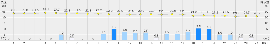 中之島(>2017年10月21日)のアメダスグラフ