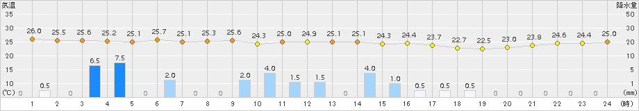 伊仙(>2017年10月21日)のアメダスグラフ