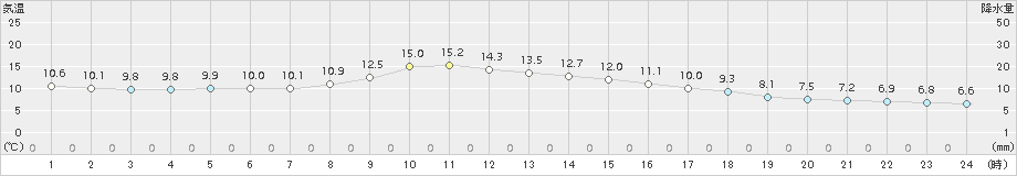 新篠津(>2017年10月22日)のアメダスグラフ