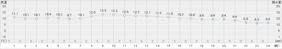 石狩(>2017年10月22日)のアメダスグラフ