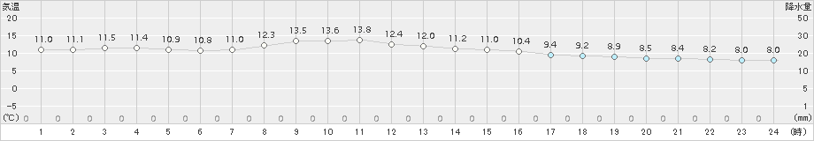 共和(>2017年10月22日)のアメダスグラフ