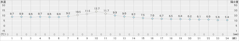 遠軽(>2017年10月22日)のアメダスグラフ