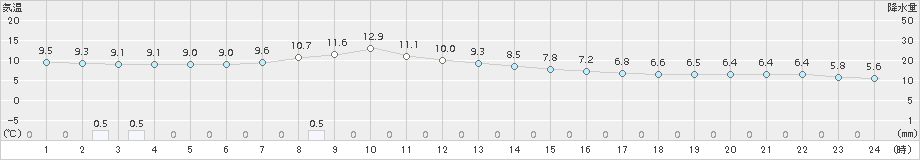 佐呂間(>2017年10月22日)のアメダスグラフ
