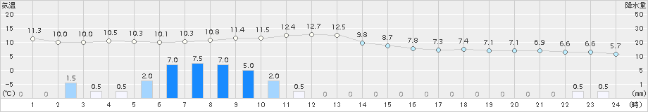 斜里(>2017年10月22日)のアメダスグラフ